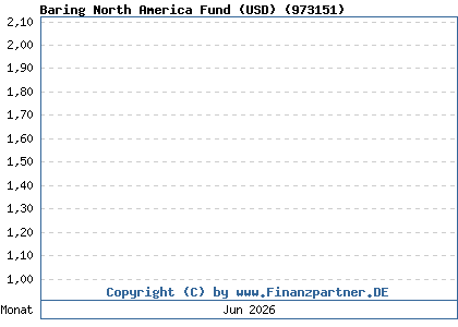 Chart: Baring North America Fund (USD) (973151 / IE0000830012)